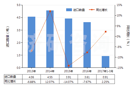2013-2017年3月中國(guó)金化合物(HS28433000)進(jìn)口量及增速統(tǒng)計(jì)